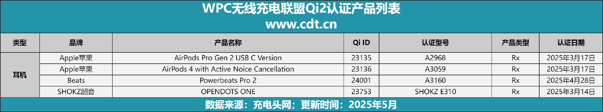 备涵盖多功能无线充、桌面充、车充电宝等配件不朽情缘mgQi2设备生态超过1600款设(图7)