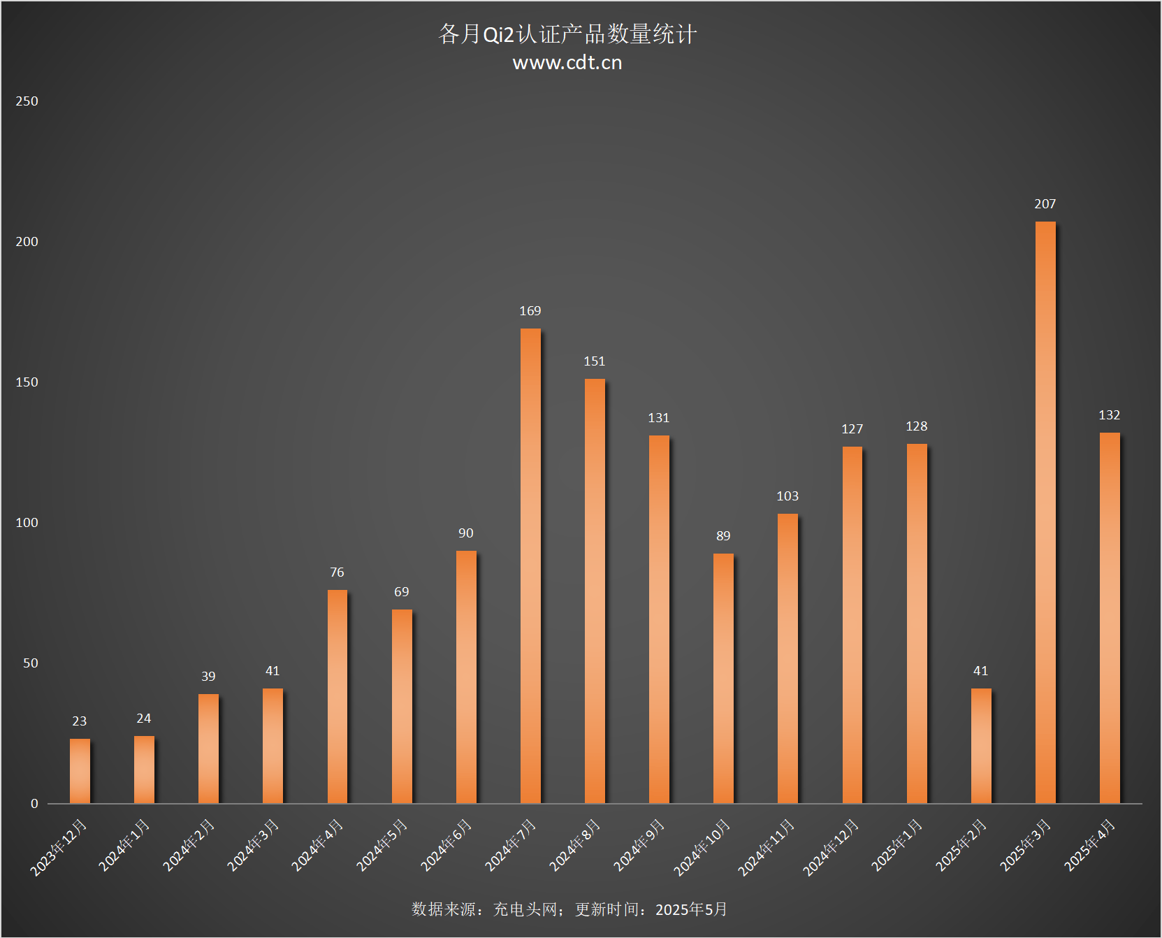 备涵盖多功能无线充、桌面充、车充电宝等配件不朽情缘mgQi2设备生态超过1600款设(图10)
