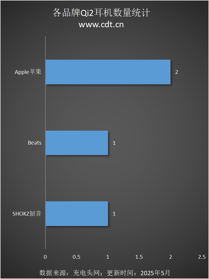 备涵盖多功能无线充、桌面充、车充电宝等配件不朽情缘mgQi2设备生态超过1600款设(图9)