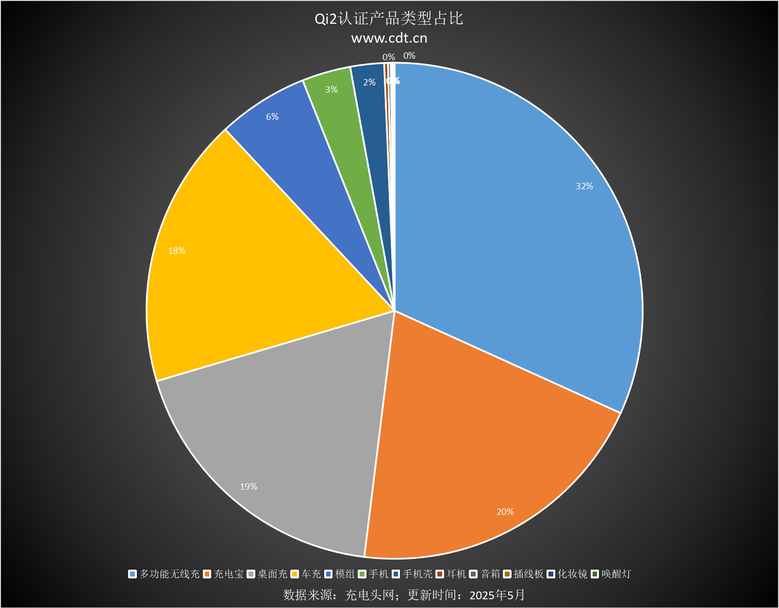 备涵盖多功能无线充、桌面充、车充电宝等配件不朽情缘mgQi2设备生态超过1600款设(图12)