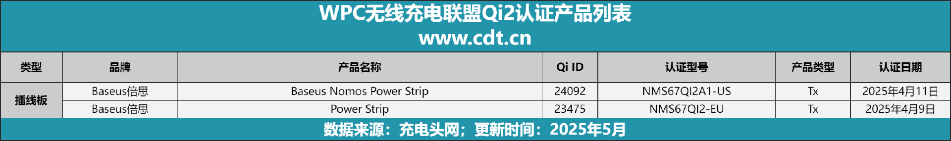 备涵盖多功能无线充、桌面充、车充电宝等配件不朽情缘mgQi2设备生态超过1600款设(图13)