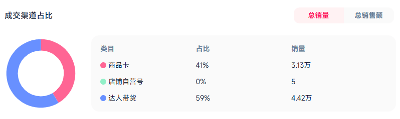 23%登顶TikTok类目Top1mg不朽情缘网站一周销量暴涨21