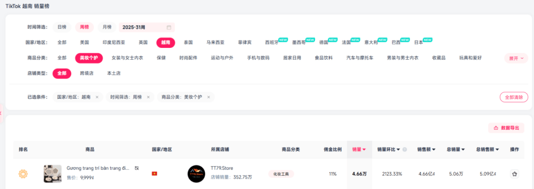 23%登顶TikTok类目Top1mg不朽情缘网站一周销量暴涨21(图9)