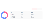 23%登顶TikTok类目Top1mg不